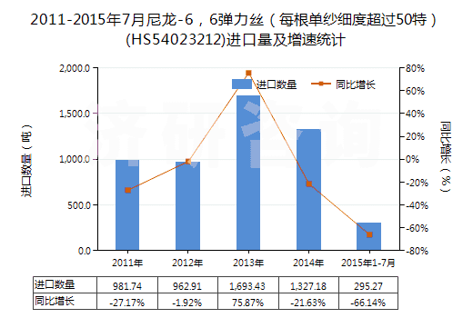 2011-2015年7月尼龍-6，6彈力絲（每根單紗細(xì)度超過50特）(HS54023212)進(jìn)口量及增速統(tǒng)計(jì)